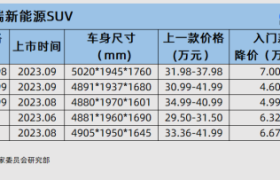 高端新能源SUV价格下探至30万以内 中国品牌将美系豪华挤出局