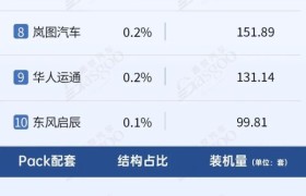 比亚迪DM-i同款电芯外供长安、东风启辰 | 盖世汽车配置数据库